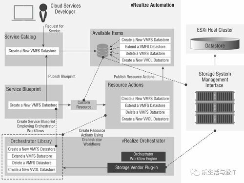 交付存儲即服務(wù)設(shè)計