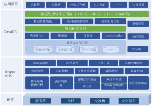 浪潮信息自研服務(wù)器操作系統(tǒng)與萬里安全數(shù)據(jù)庫軟件實(shí)現(xiàn)完美兼容，共筑自主可控基石
